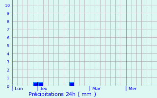 Graphique des précipitations prvues pour Palante