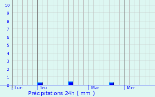 Graphique des précipitations prvues pour Canlers
