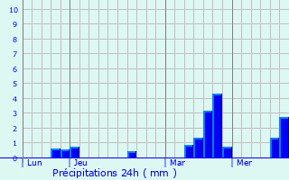 Graphique des précipitations prvues pour Ambenay