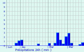 Graphique des précipitations prvues pour Margut