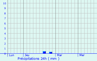 Graphique des précipitations prvues pour Thimory