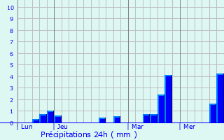 Graphique des précipitations prvues pour Perruel