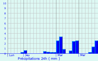 Graphique des précipitations prvues pour Cagnoncles