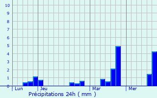 Graphique des précipitations prvues pour Fleury-la-Fort