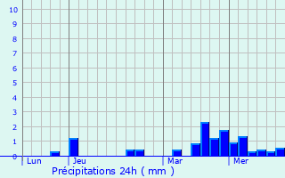Graphique des précipitations prvues pour Howald