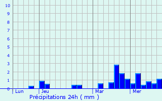 Graphique des précipitations prvues pour Schwebsange