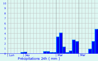 Graphique des précipitations prvues pour Bermerain