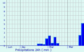 Graphique des précipitations prvues pour Borre