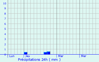 Graphique des précipitations prvues pour Morchies