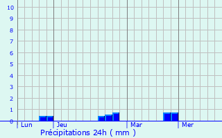 Graphique des précipitations prvues pour Sainte-Sabine-sur-Longve