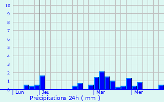 Graphique des précipitations prvues pour Basbellain