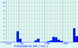 Graphique des précipitations prvues pour Flers