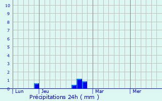 Graphique des précipitations prvues pour Marolles-ls-Saint-Calais