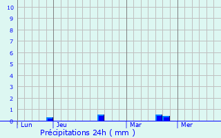 Graphique des précipitations prvues pour Quernes