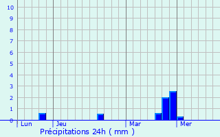 Graphique des précipitations prvues pour Vignats