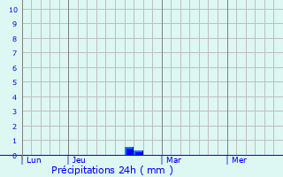 Graphique des précipitations prvues pour Laas
