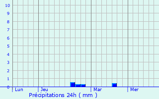 Graphique des précipitations prvues pour Paucourt