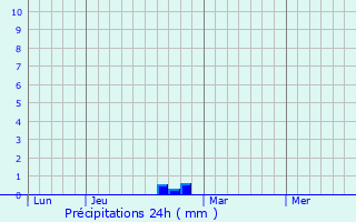 Graphique des précipitations prvues pour Gesves