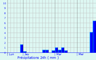 Graphique des précipitations prvues pour Erquinghem-le-Sec
