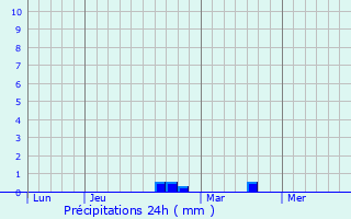 Graphique des précipitations prvues pour Le Bignon-Mirabeau