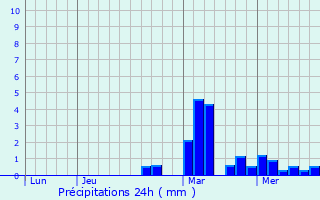 Graphique des précipitations prvues pour Cliron
