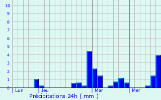 Graphique des précipitations prvues pour Corbie