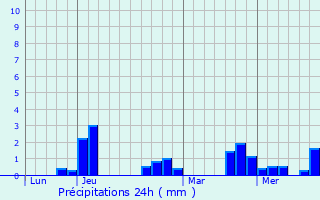 Graphique des précipitations prvues pour Villeneuve-sous-Dammartin