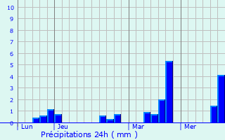 Graphique des précipitations prvues pour Rosay-sur-Lieure