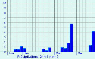 Graphique des précipitations prvues pour Lisors