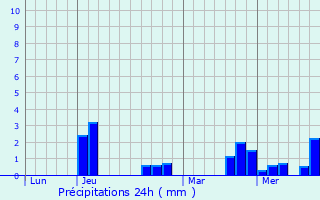 Graphique des précipitations prvues pour Penchard