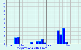 Graphique des précipitations prvues pour Semblanay