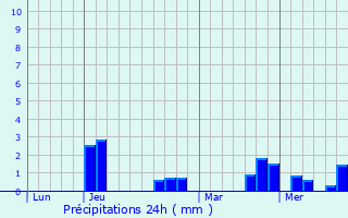 Graphique des précipitations prvues pour Saint-Fiacre