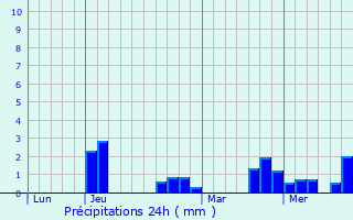 Graphique des précipitations prvues pour Messy