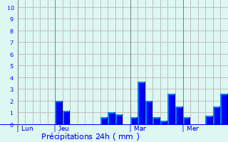 Graphique des précipitations prvues pour Colleret