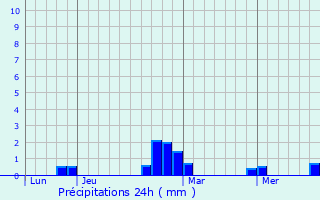 Graphique des précipitations prvues pour Tramery