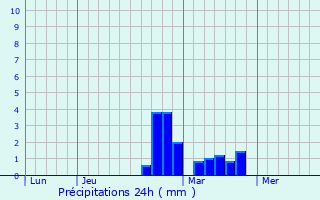 Graphique des précipitations prvues pour Cranford