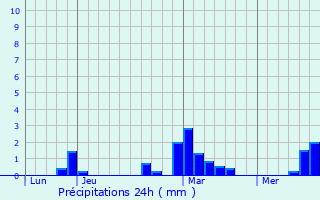 Graphique des précipitations prvues pour Brbires