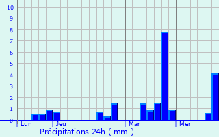 Graphique des précipitations prvues pour Gasny