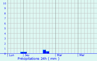 Graphique des précipitations prvues pour Monchy-au-Bois