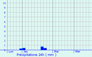 Graphique des précipitations prvues pour Berneville
