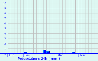 Graphique des précipitations prvues pour Berlencourt-le-Cauroy