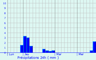 Graphique des précipitations prvues pour Manteyer