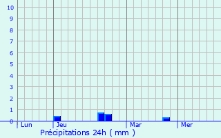 Graphique des précipitations prvues pour Quiry-la-Motte