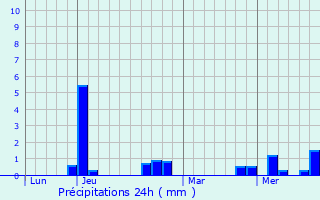 Graphique des précipitations prvues pour Montarlot