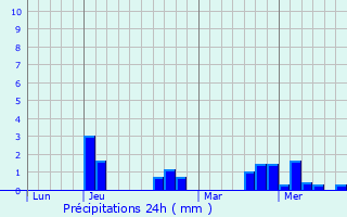 Graphique des précipitations prvues pour Pzarches