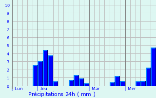 Graphique des précipitations prvues pour Puy-Sanires