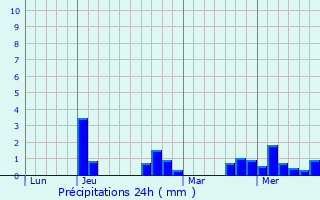 Graphique des précipitations prvues pour Montereau-sur-le-Jard