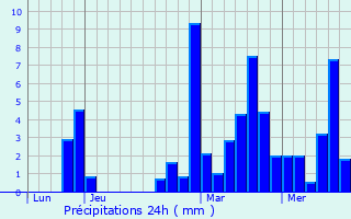 Graphique des précipitations prvues pour Chtelblanc