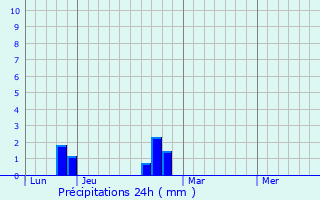 Graphique des précipitations prvues pour Rsigny