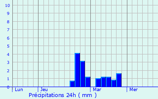 Graphique des précipitations prvues pour Avenel